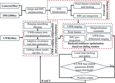 RFG-TVIU: robust factor graph for tightly coupled vision/IMU/UWB integration